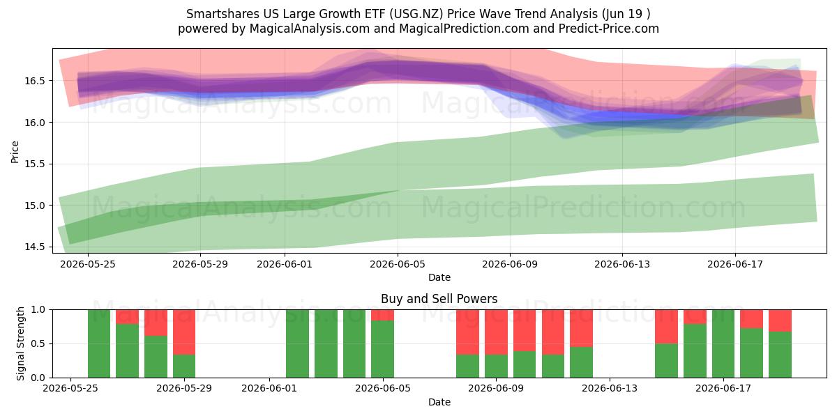  Smartshares US Large Growth ETF (USG.NZ) Support and Resistance area (18 Jun) 