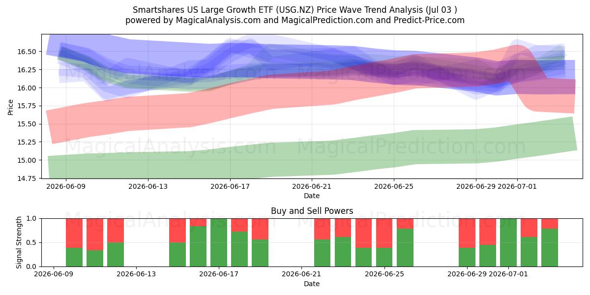  Smartshares US Large Growth ETF (USG.NZ) Support and Resistance area (02 Jul) 