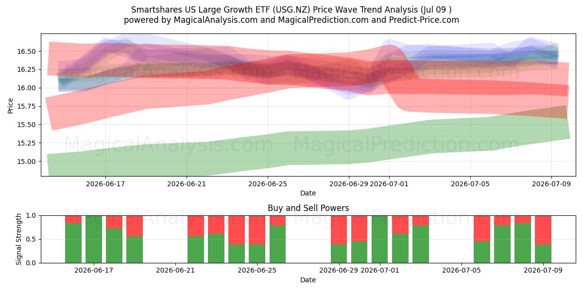  Smartshares US Large Growth ETF (USG.NZ) Support and Resistance area (08 Jul) 