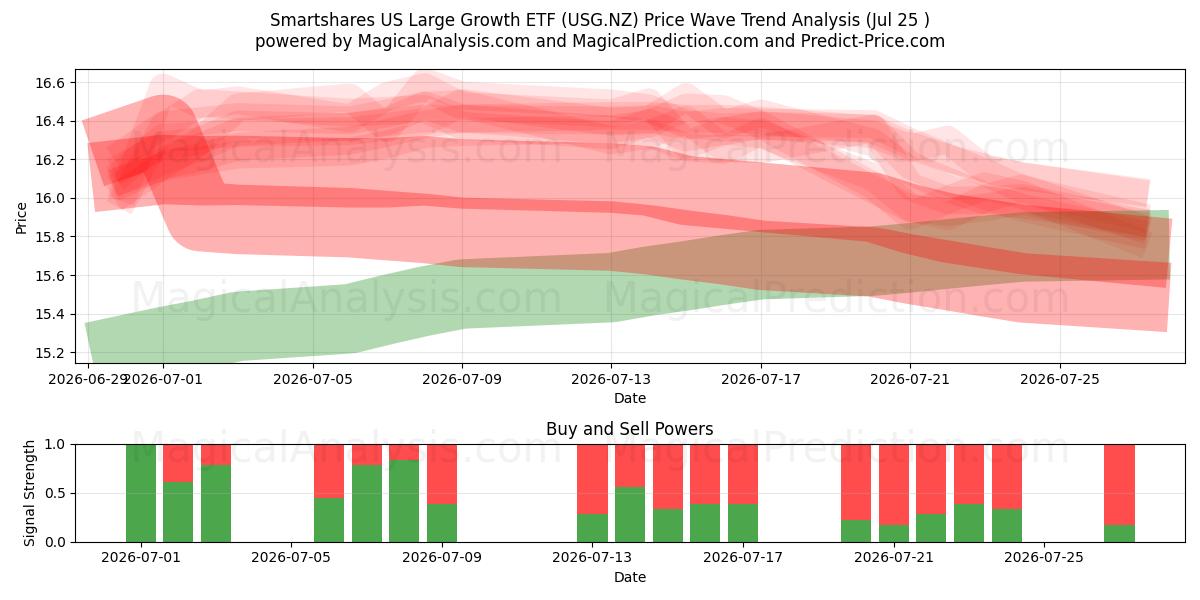  Smartshares US Large Growth ETF (USG.NZ) Support and Resistance area (24 Jul) 