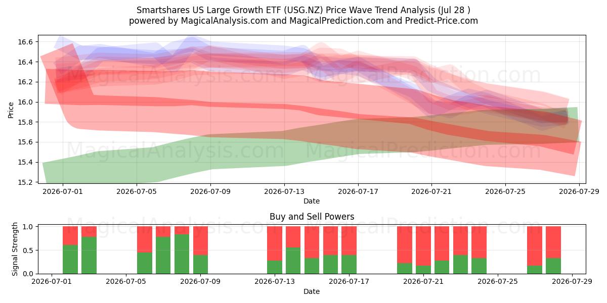  Smartshares US Large Growth ETF (USG.NZ) Support and Resistance area (27 Jul) 