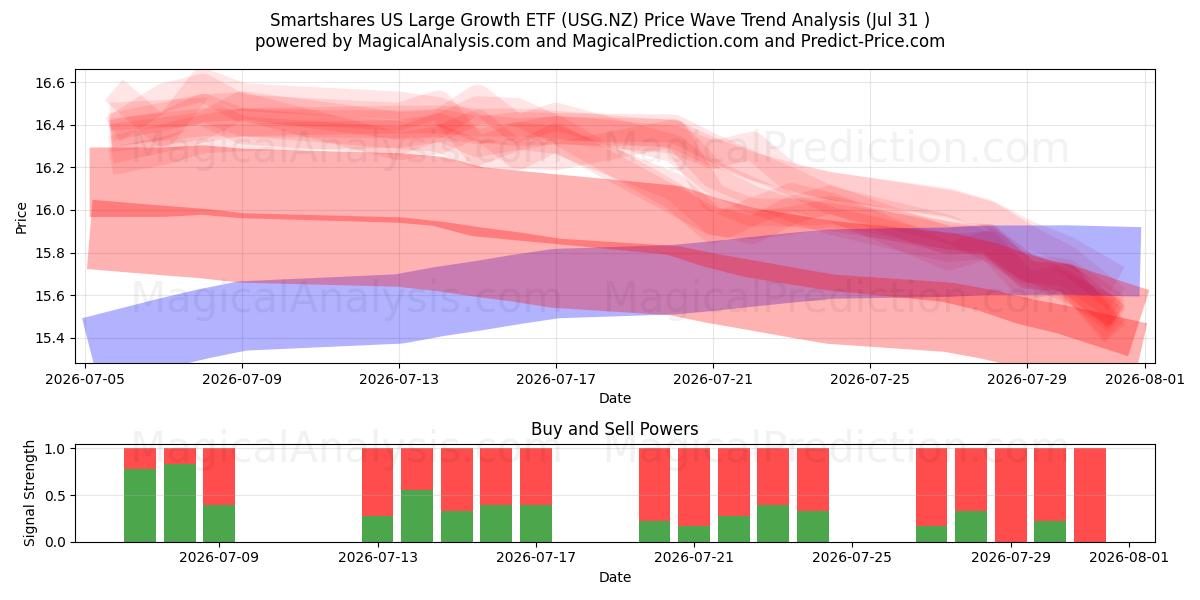  Smartshares US Large Growth ETF (USG.NZ) Support and Resistance area (30 Jul) 