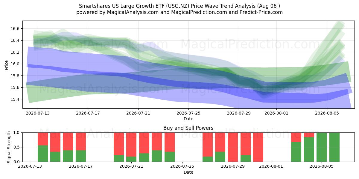  Smartshares US Large Growth ETF (USG.NZ) Support and Resistance area (04 Aug) 