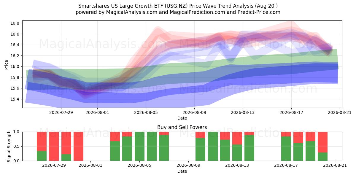  Smartshares US Large Growth ETF (USG.NZ) Support and Resistance area (19 Aug) 