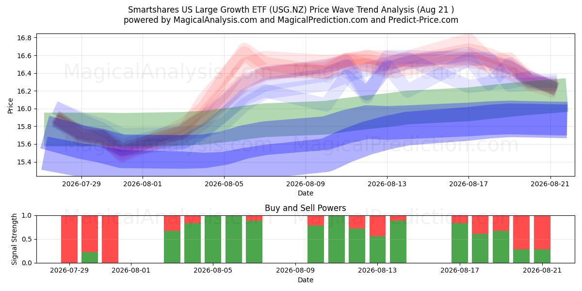  Smartshares US Large Growth ETF (USG.NZ) Support and Resistance area (20 Aug) 