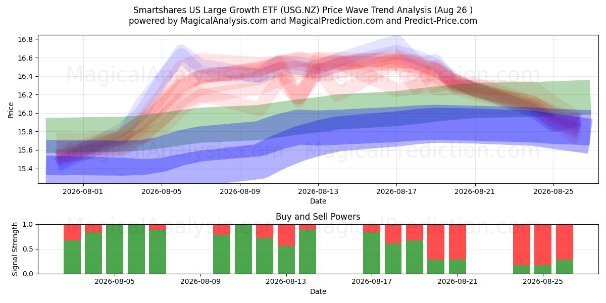  Smartshares US Large Growth ETF (USG.NZ) Support and Resistance area (24 Aug) 