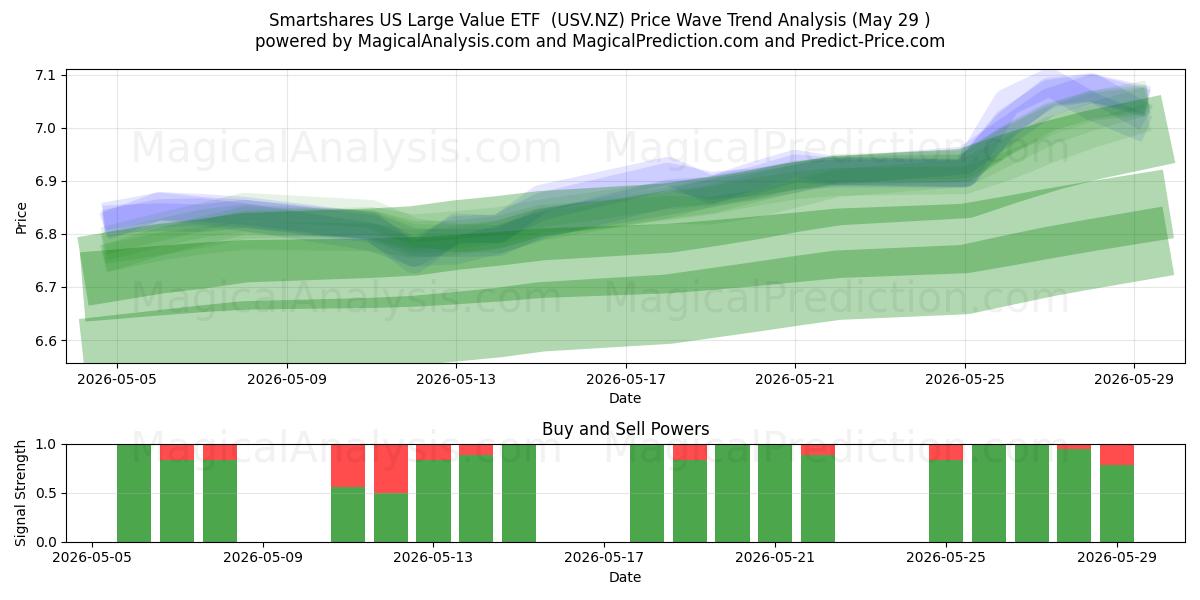  Smartshares US Large Value ETF  (USV.NZ) Support and Resistance area (28 May) 