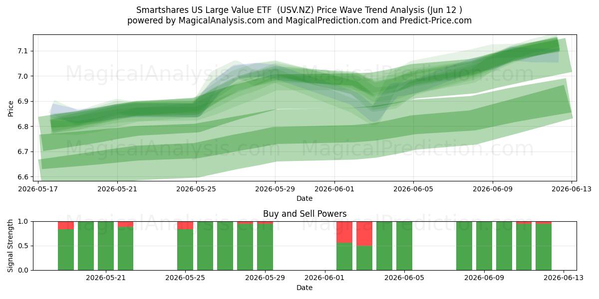  Smartshares US Large Value ETF  (USV.NZ) Support and Resistance area (11 Jun) 