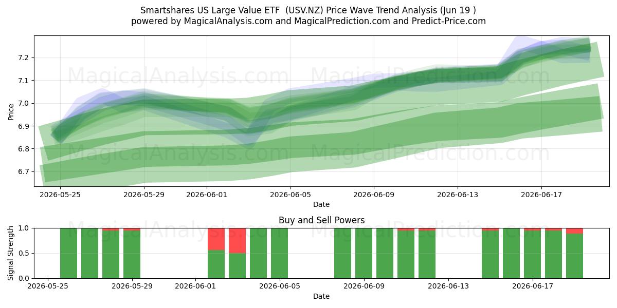  Smartshares US Large Value ETF  (USV.NZ) Support and Resistance area (18 Jun) 
