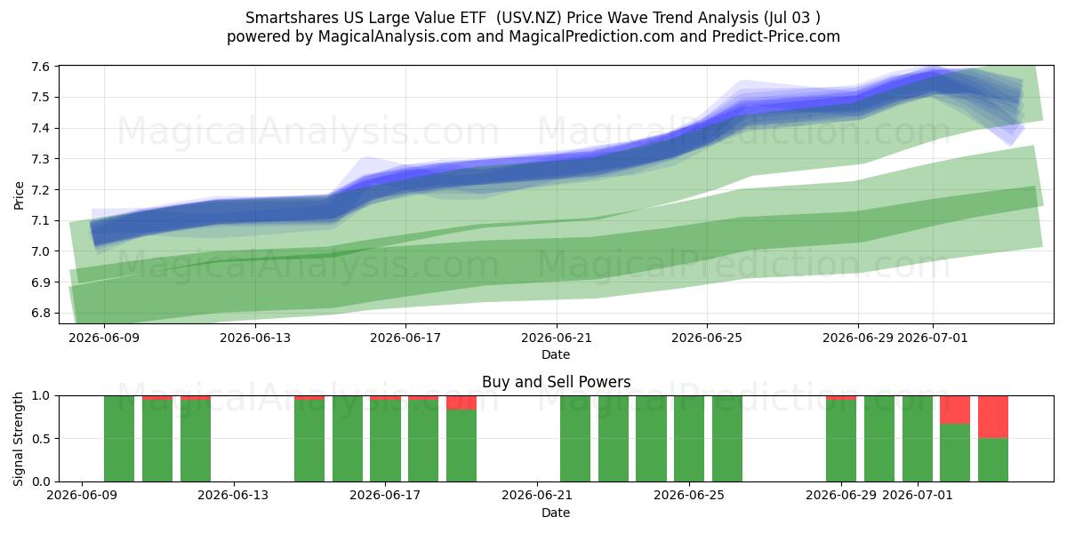  Smartshares US Large Value ETF  (USV.NZ) Support and Resistance area (02 Jul) 