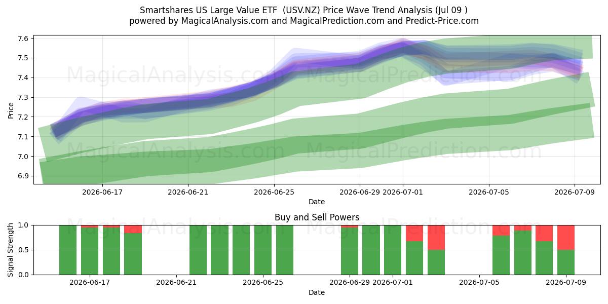  Smartshares US Large Value ETF  (USV.NZ) Support and Resistance area (08 Jul) 