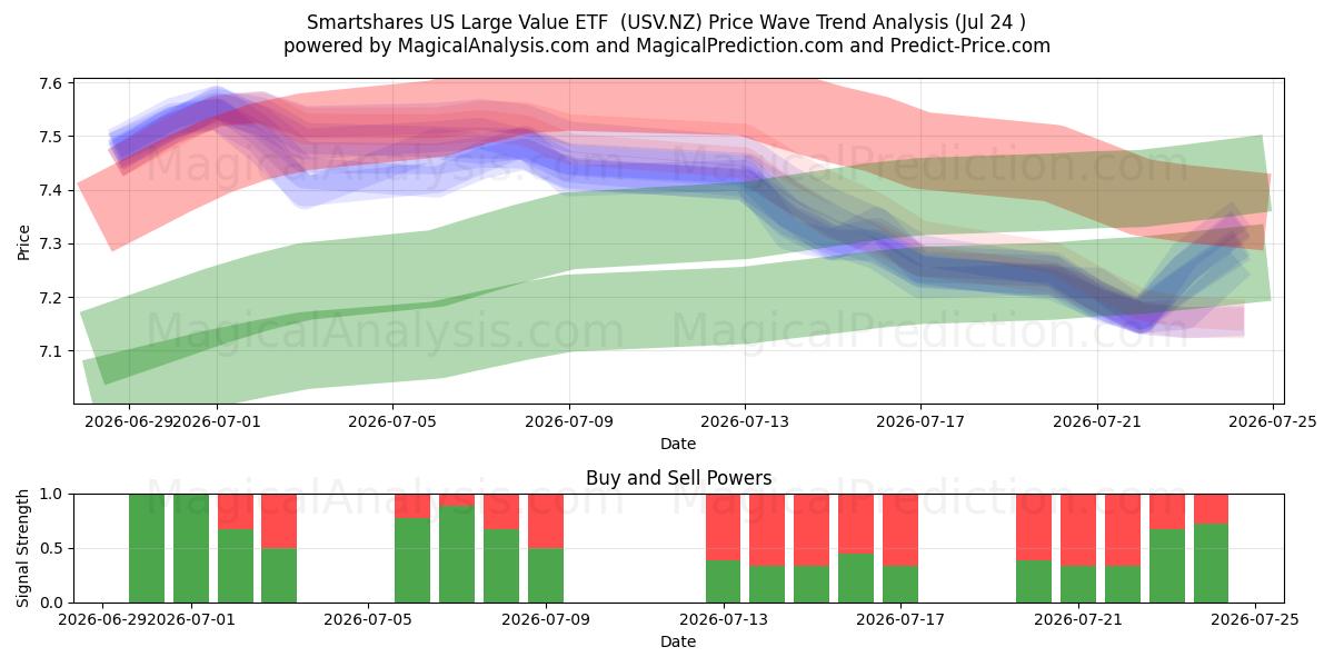  Smartshares US Large Value ETF  (USV.NZ) Support and Resistance area (23 Jul) 