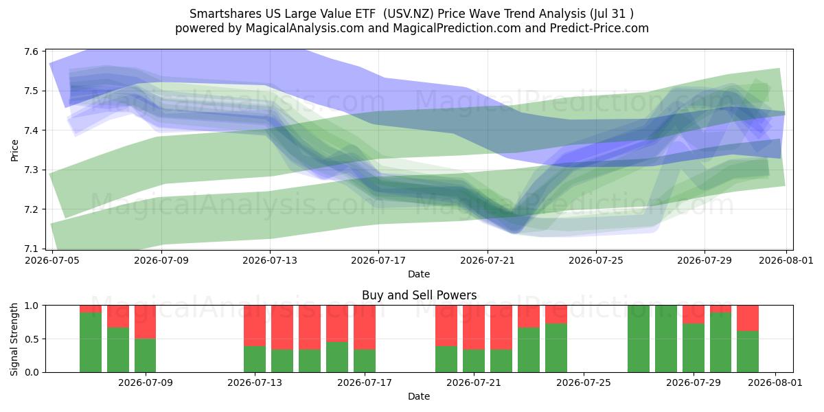  Smartshares US Large Value ETF  (USV.NZ) Support and Resistance area (30 Jul) 