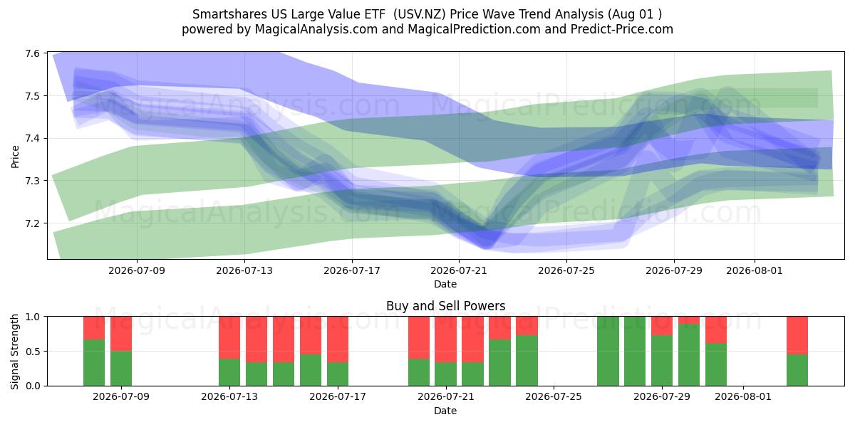  Smartshares US Large Value ETF  (USV.NZ) Support and Resistance area (31 Jul) 