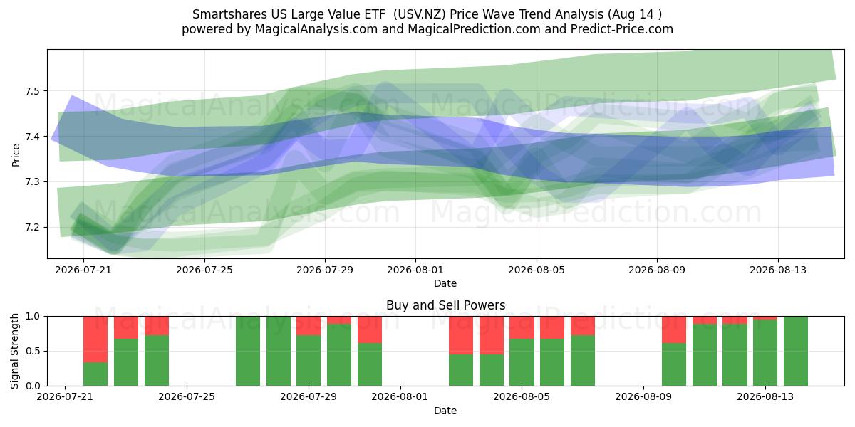  Smartshares US Large Value ETF  (USV.NZ) Support and Resistance area (13 Aug) 