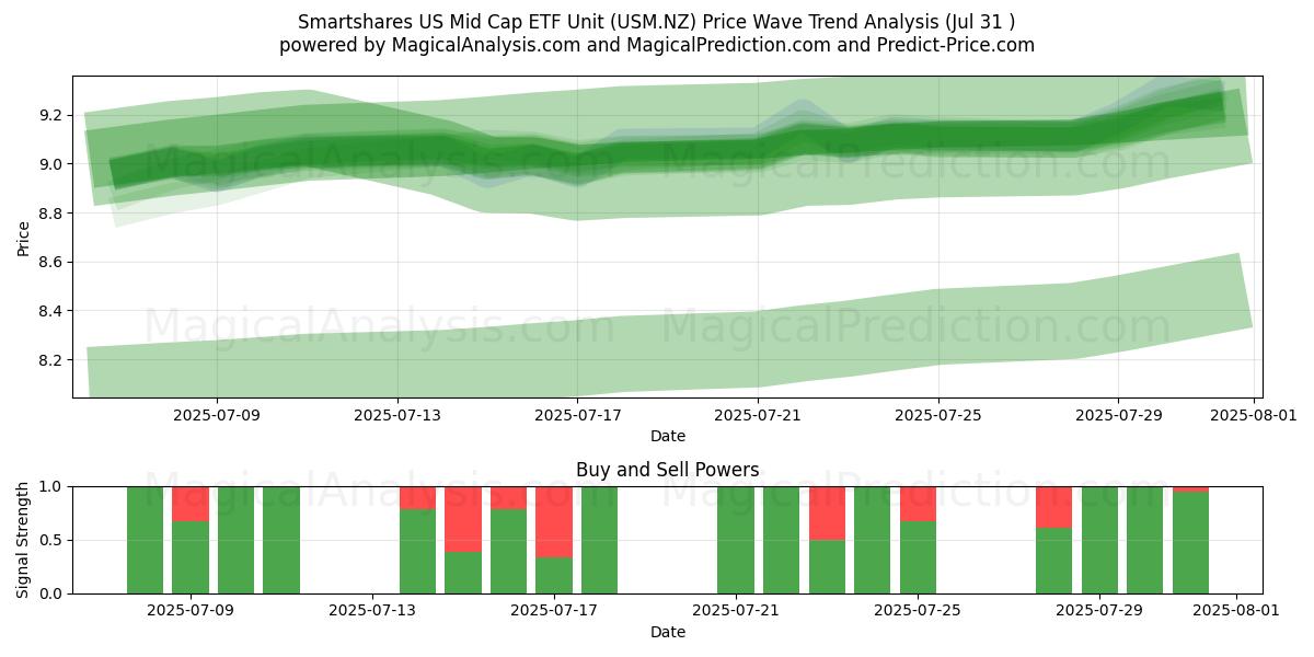  Smartshares US Mid Cap ETF Unit (USM.NZ) Support and Resistance area (29 Jul) 