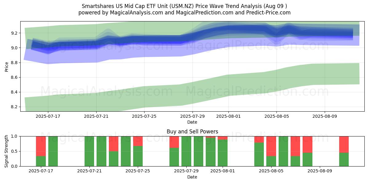  Smartshares US Mid Cap ETF Unit (USM.NZ) Support and Resistance area (08 Aug) 