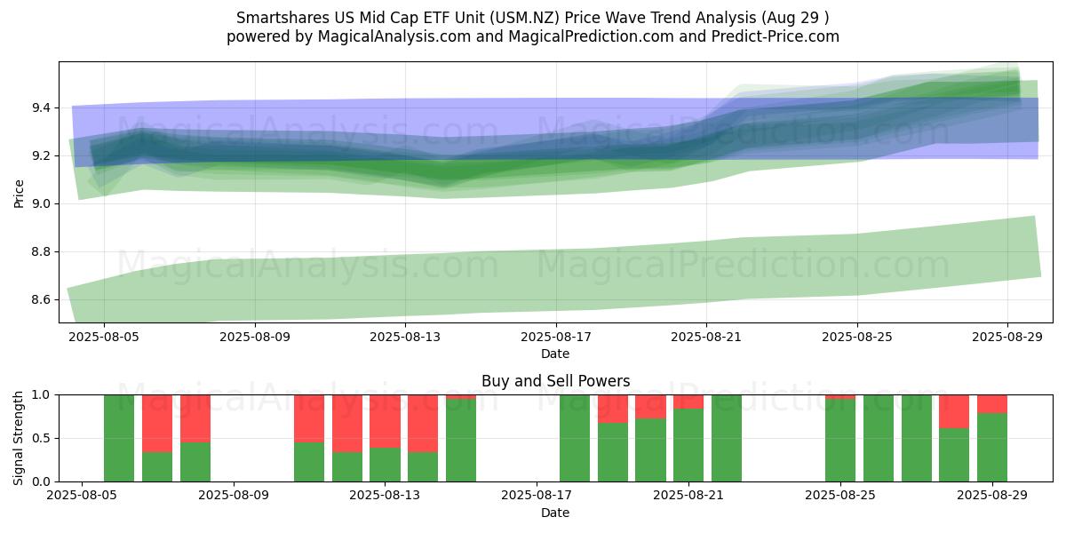  Smartshares US Mid Cap ETF Unit (USM.NZ) Support and Resistance area (28 Aug) 