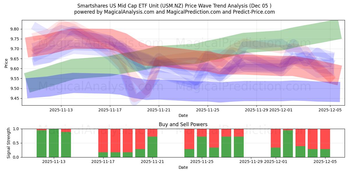  Smartshares US Mid Cap ETF Unit (USM.NZ) Support and Resistance area (04 Dec) 