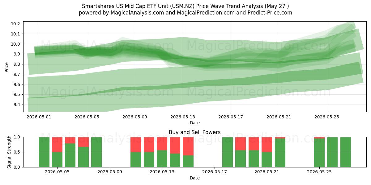  Smartshares US Mid Cap ETF Unit (USM.NZ) Support and Resistance area (26 May) 