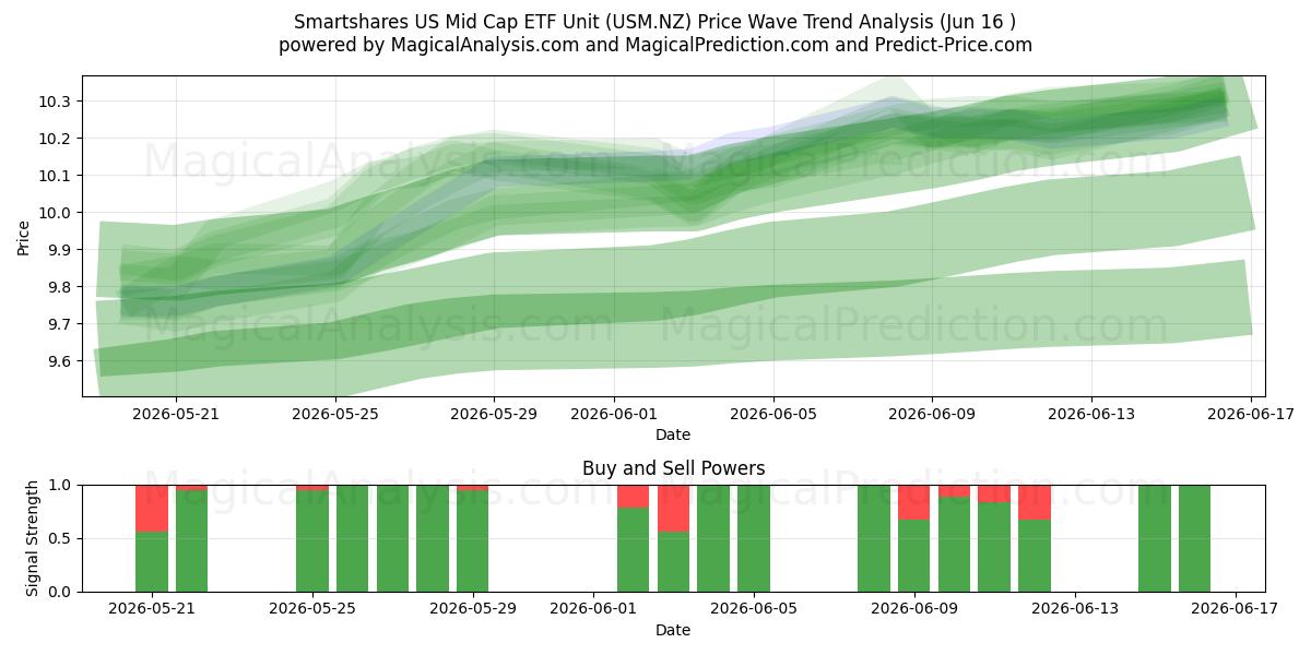  Smartshares US Mid Cap ETF Unit (USM.NZ) Support and Resistance area (11 Jun) 