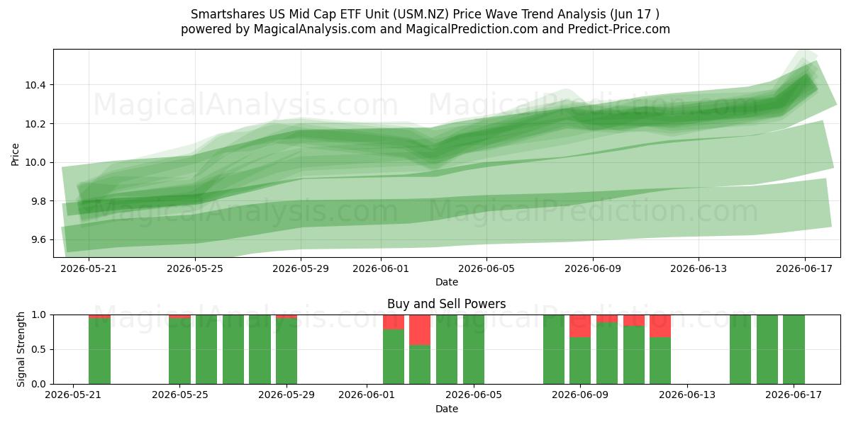  Smartshares US Mid Cap ETF Unit (USM.NZ) Support and Resistance area (15 Jun) 