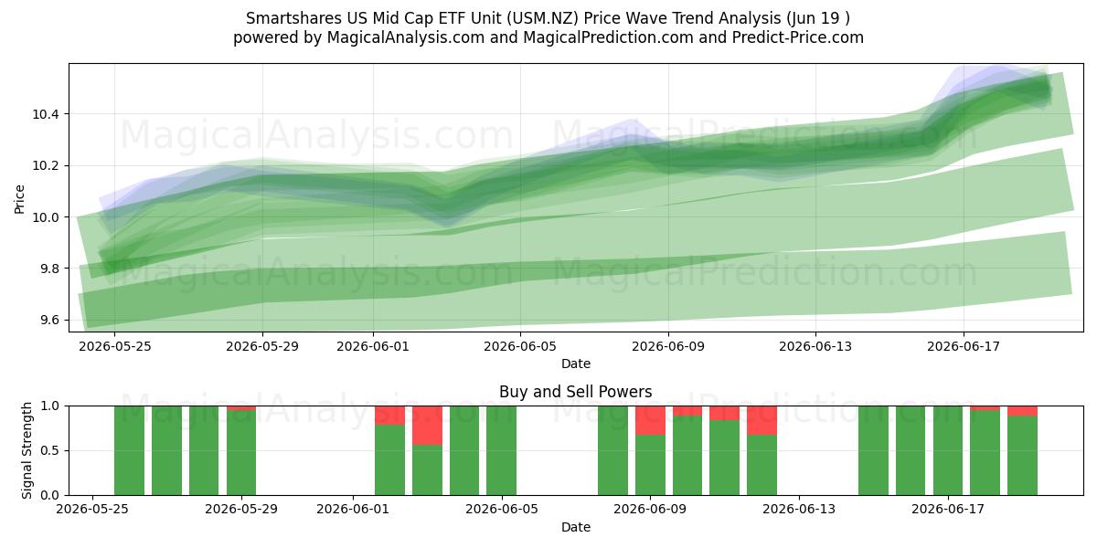  Smartshares US Mid Cap ETF Unit (USM.NZ) Support and Resistance area (18 Jun) 