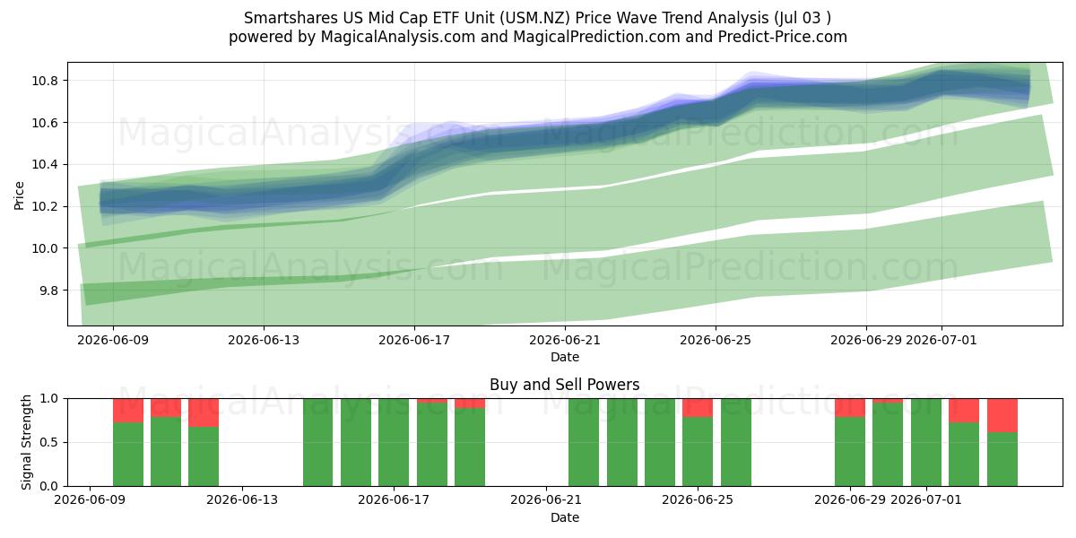  Smartshares US Mid Cap ETF Unit (USM.NZ) Support and Resistance area (02 Jul) 