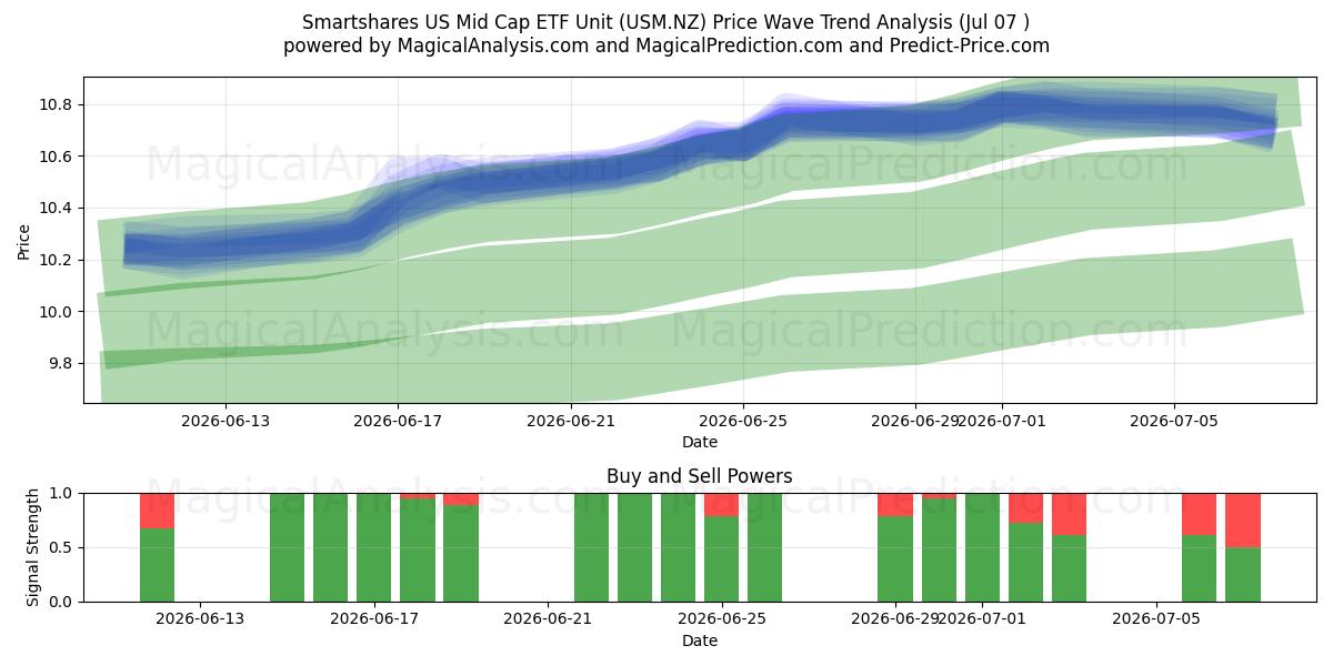  Smartshares US Mid Cap ETF Unit (USM.NZ) Support and Resistance area (06 Jul) 