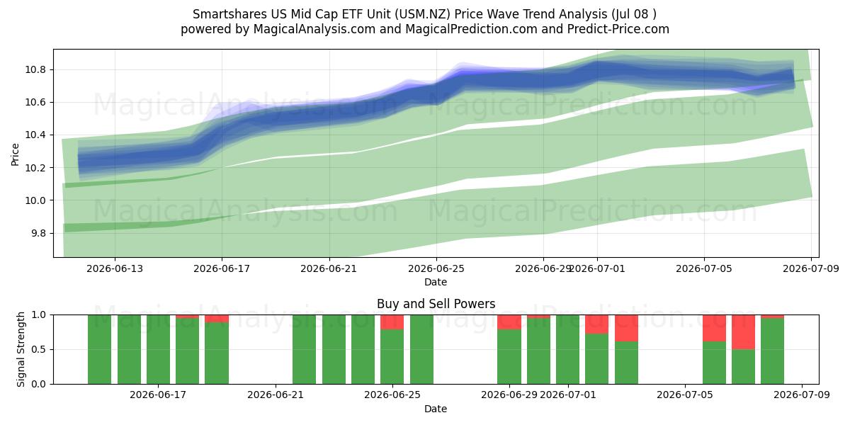  Smartshares US Mid Cap ETF Unit (USM.NZ) Support and Resistance area (07 Jul) 