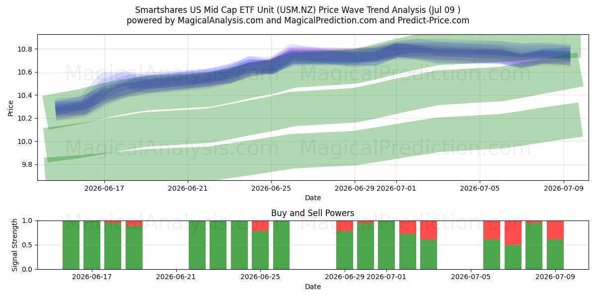  Smartshares US Mid Cap ETF Unit (USM.NZ) Support and Resistance area (08 Jul) 