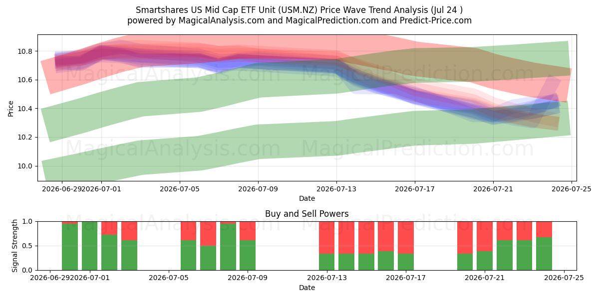  Smartshares US Mid Cap ETF Unit (USM.NZ) Support and Resistance area (23 Jul) 