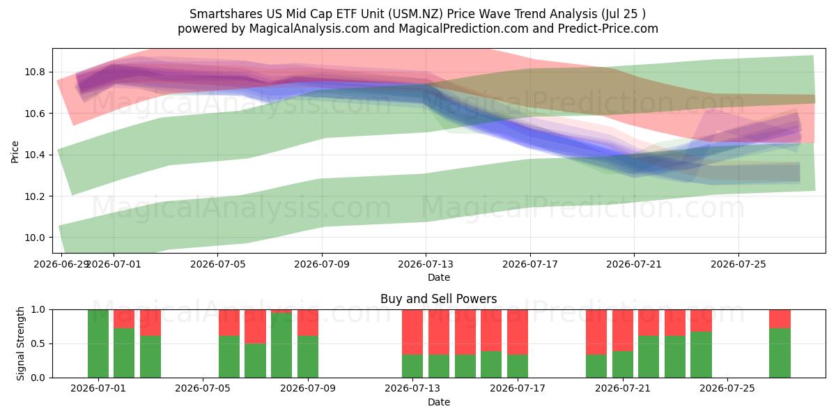  Smartshares US Mid Cap ETF Unit (USM.NZ) Support and Resistance area (24 Jul) 
