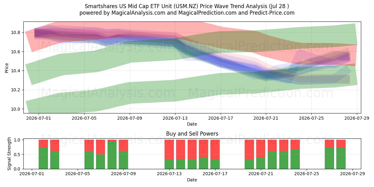  Smartshares US Mid Cap ETF Unit (USM.NZ) Support and Resistance area (27 Jul) 