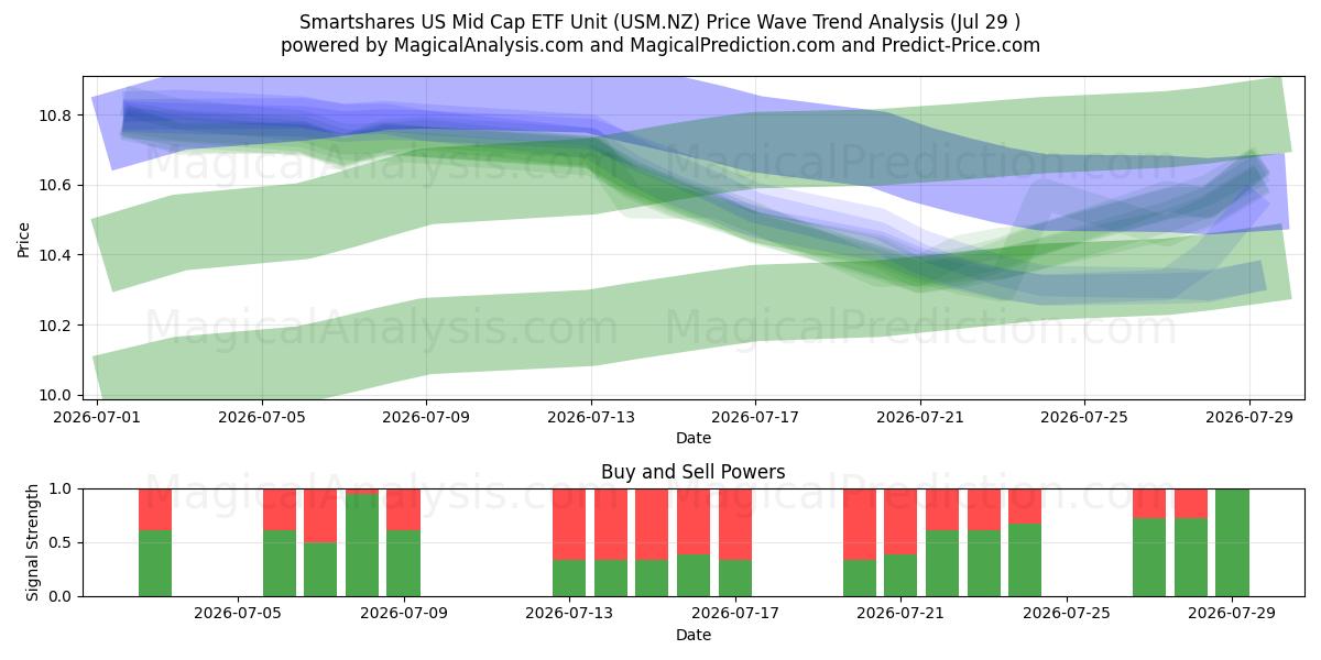  Smartshares US Mid Cap ETF Unit (USM.NZ) Support and Resistance area (28 Jul) 