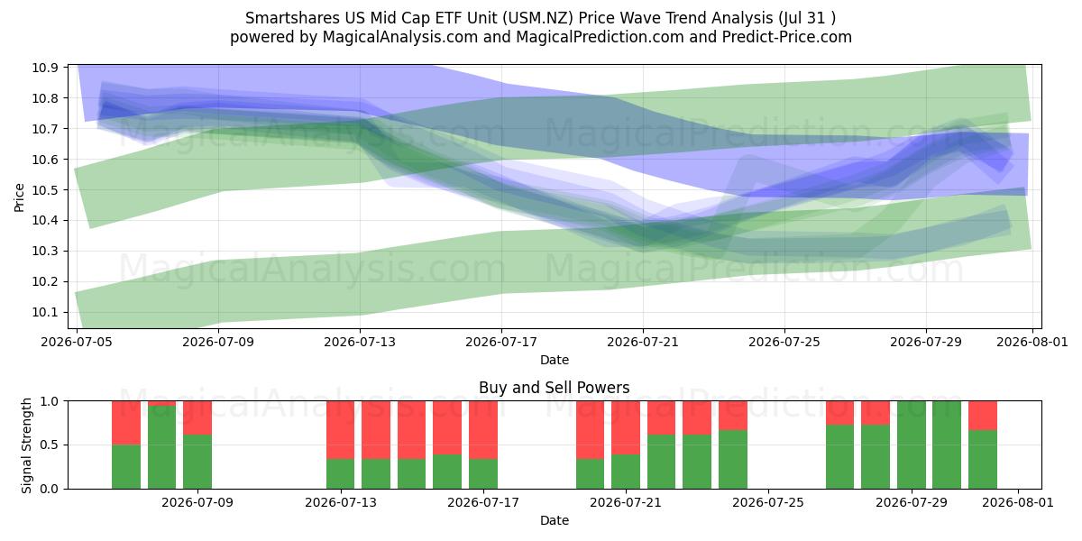 Smartshares US Mid Cap ETF Unit (USM.NZ) Support and Resistance area (29 Jul) 