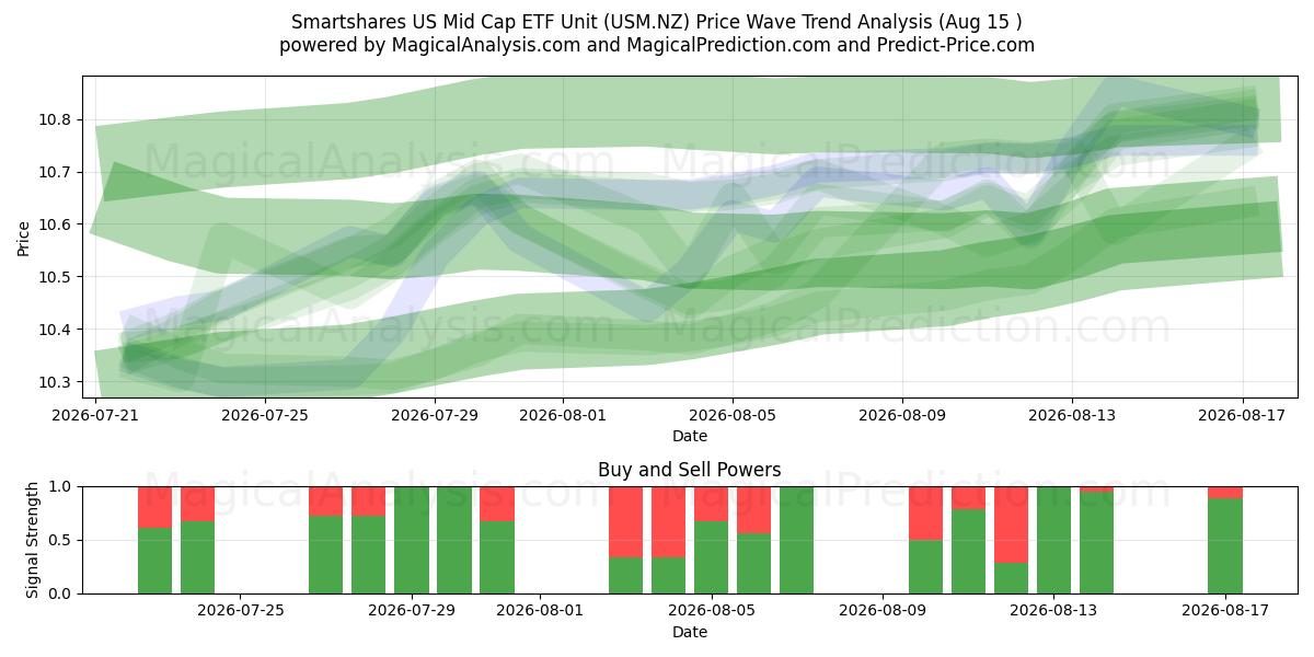  Smartshares US Mid Cap ETF Unit (USM.NZ) Support and Resistance area (13 Aug) 