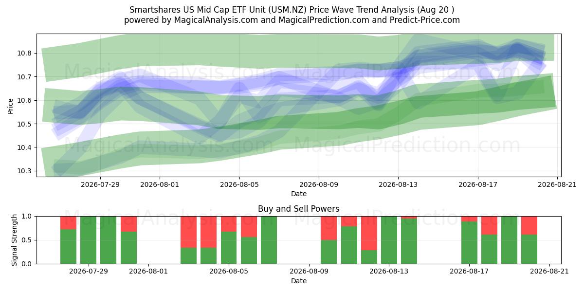  Smartshares US Mid Cap ETF Unit (USM.NZ) Support and Resistance area (18 Aug) 