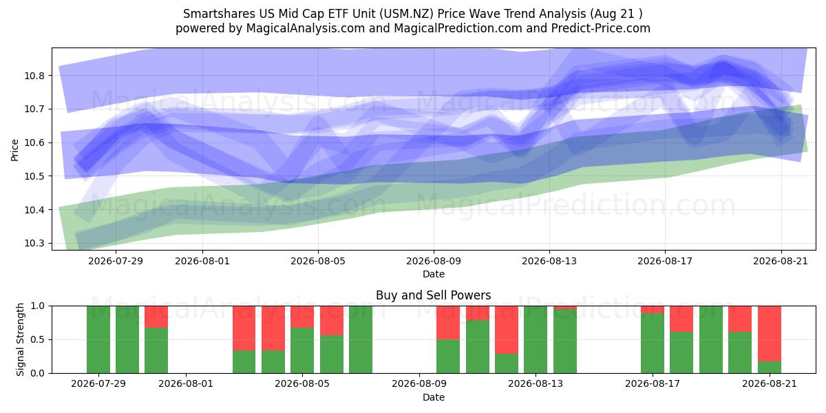  Smartshares US Mid Cap ETF Unit (USM.NZ) Support and Resistance area (19 Aug) 