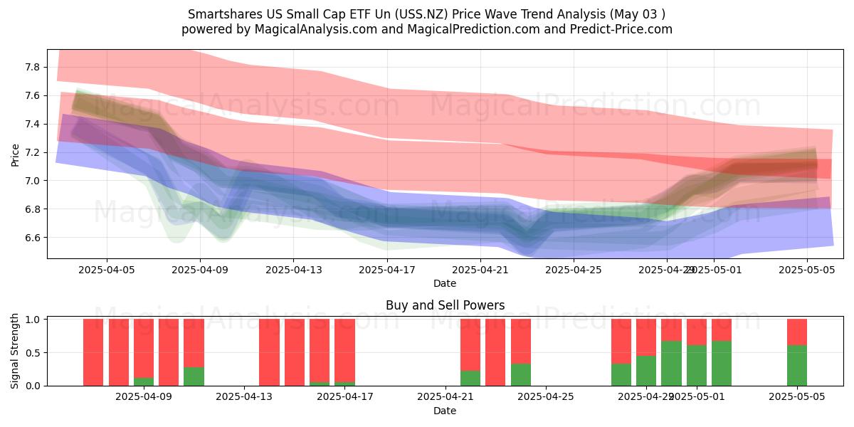 Smartshares US Small Cap ETF Un (USS.NZ) Support and Resistance area (03 May) Smartshares US Small Cap ETF Un (USS.NZ) Support and Resistance area (03 May)