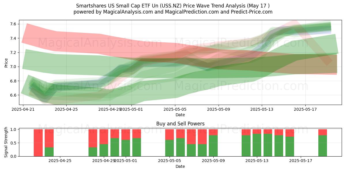  Smartshares US Small Cap ETF Un (USS.NZ) Support and Resistance area (17 May) 