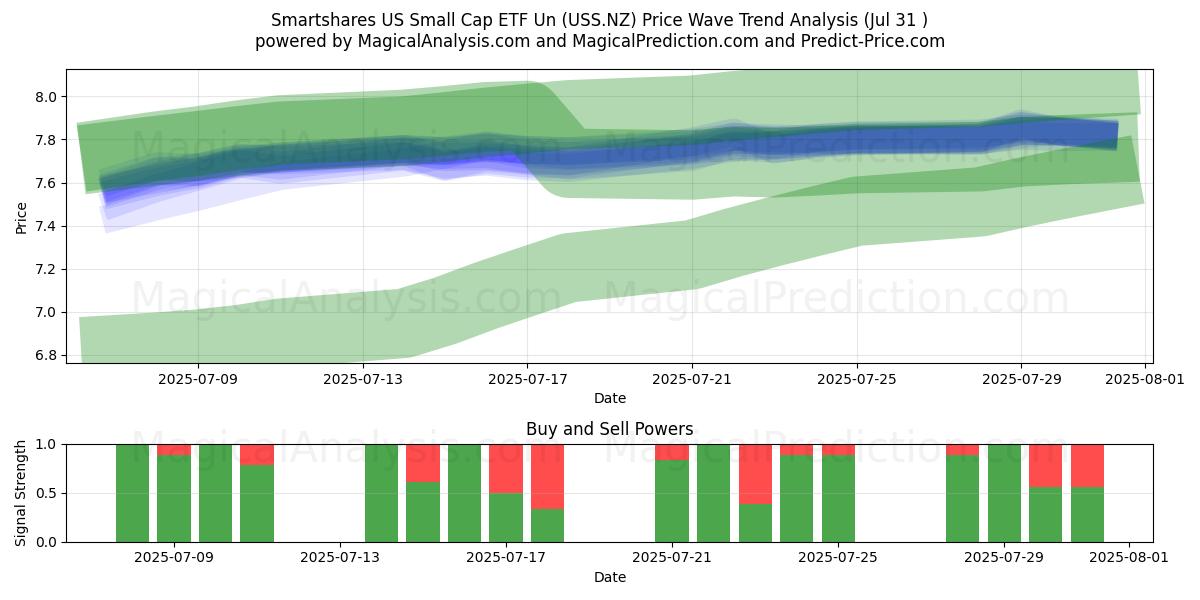  Smartshares US Small Cap ETF Un (USS.NZ) Support and Resistance area (29 Jul) 
