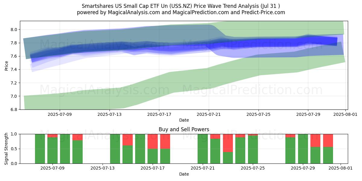  Smartshares US Small Cap ETF Un (USS.NZ) Support and Resistance area (30 Jul) 