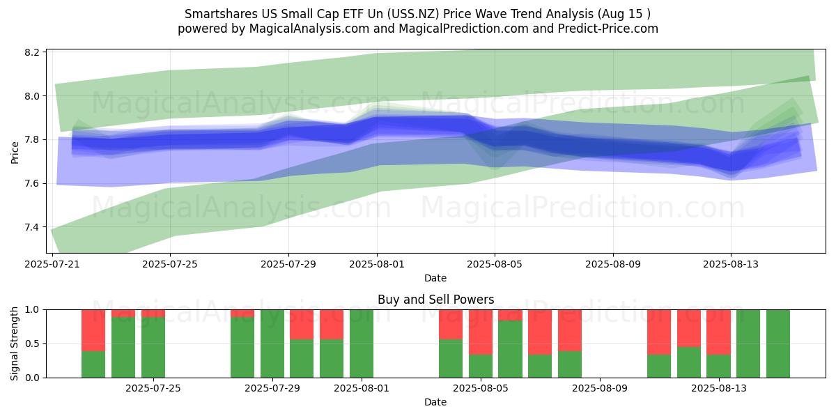  Smartshares US Small Cap ETF Un (USS.NZ) Support and Resistance area (14 Aug) 