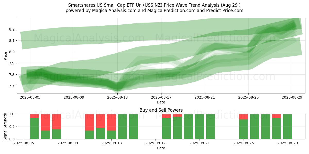  Smartshares US Small Cap ETF Un (USS.NZ) Support and Resistance area (28 Aug) 