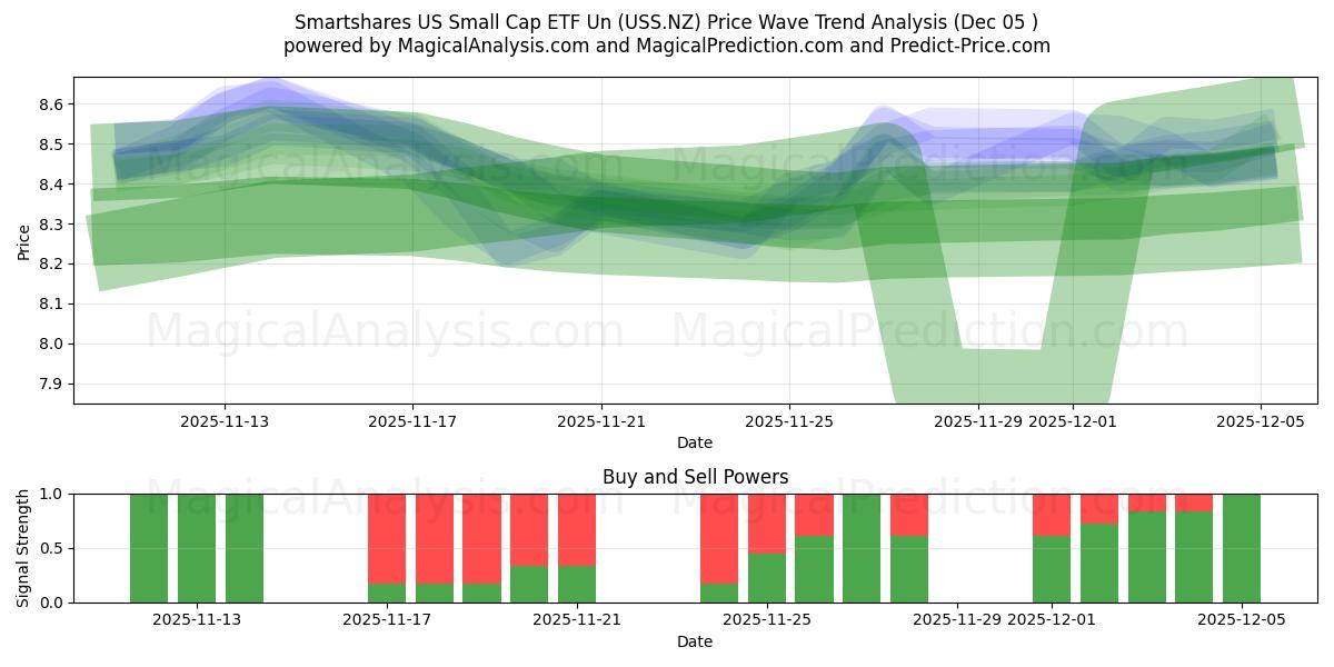  Smartshares US Small Cap ETF Un (USS.NZ) Support and Resistance area (04 Dec) 
