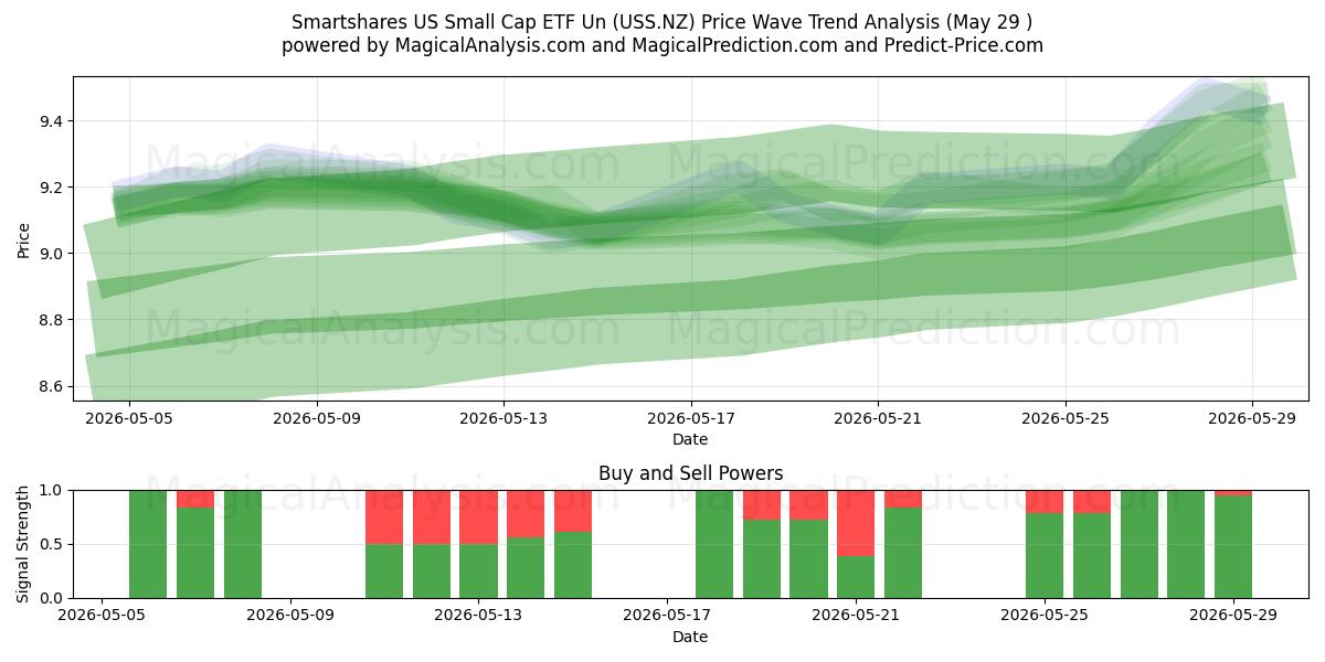  Smartshares US Small Cap ETF Un (USS.NZ) Support and Resistance area (28 May) 