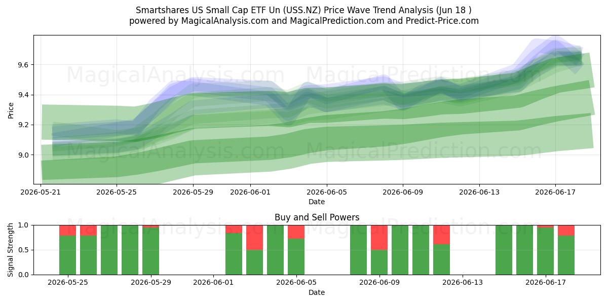  Smartshares US Small Cap ETF Un (USS.NZ) Support and Resistance area (10 Jun) 