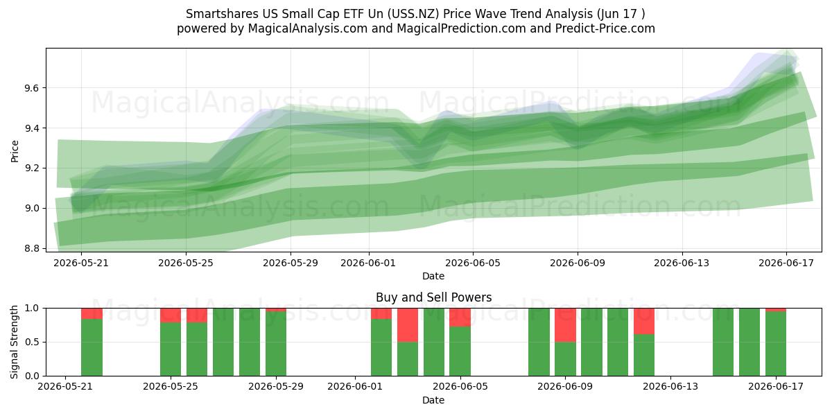  Smartshares US Small Cap ETF Un (USS.NZ) Support and Resistance area (16 Jun) 