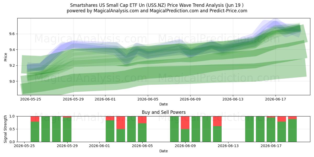  Smartshares US Small Cap ETF Un (USS.NZ) Support and Resistance area (18 Jun) 